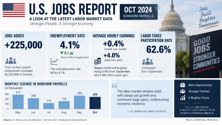 America’s Jobs Market Is Losing Momentum — What Happens Next?